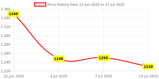 flipkart.com Muvit Compact 3-in-1 Charging Dock for Apple Devices Charging Pad Price History Graph from 22 Jun 2025 to 15 Jul 2025