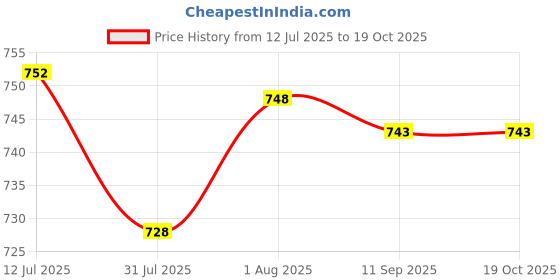 flipkart.com Muvit Compact Type-C Apple Watch Charger – Travel-Friendly Design Charging Pad Price History Graph from 12 Jul 2025 to 17 Oct 2025