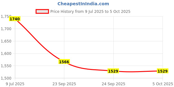 flipkart.com Muvit Fast & Reliable 4G Portable Dongle for On-the-Go Internet 4G Router 2.4 GHz 150 Mbps Wifi Speed NA MiFi (Sim Based) Price History Graph from 9 Jul 2025 to 5 Oct 2025