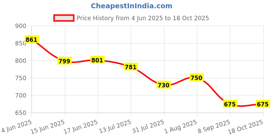 flipkart.com Muvit Fast Wireless Charger 15W Compatible for iPhone XS/XS Max/11 Pro /11 Charging Pad Price History Graph from 4 Jun 2025 to 18 Oct 2025