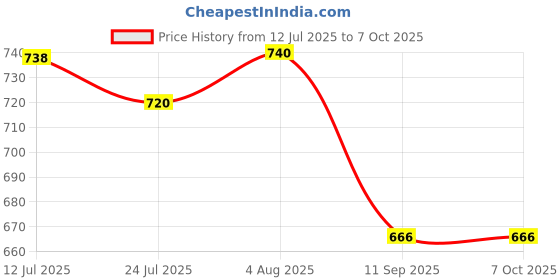 flipkart.com Muvit Flawless Integration with Type-C iWatch Charging Pad Price History Graph from 12 Jul 2025 to 6 Oct 2025