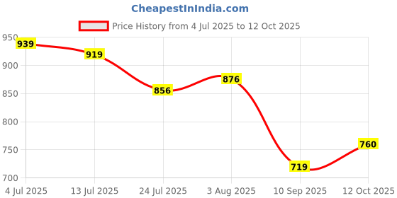 flipkart.com Muvit iPhone Type-C MagSafe: Compact, Durable, and Powerful Charging Pad Price History Graph from 4 Jul 2025 to 12 Oct 2025
