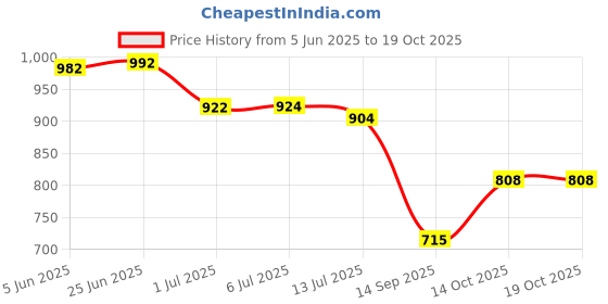 flipkart.com Muvit MagSafe Charger for iPhone 14 Pro Max, iPhone 14 Pro, iPhone 14, iPhone 14 Plus Charging Pad Price History Graph from 5 Jun 2025 to 14 Oct 2025