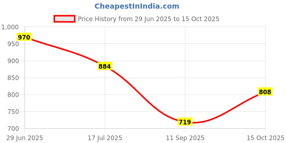 flipkart.com Muvit MagSafe Wireless Charger with Fast Charging Compatible with iPhone and AirPods Charging Pad Price History Graph from 29 Jun 2025 to 15 Oct 2025