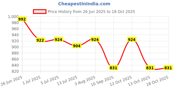 flipkart.com Muvit MagSafe Wireless Megnetic Charger For IPhone 14 / 13 / 12 Pro Max Charging Pad Price History Graph from 26 Jun 2025 to 18 Oct 2025