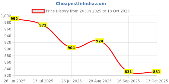 flipkart.com Muvit New 2024 MagSafe Charger For iPhone 14 / 13 / 12 / 11 Pro Max Mini Charging Pad Price History Graph from 26 Jun 2025 to 13 Oct 2025