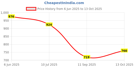 flipkart.com Muvit Next-Gen iPhone Type-C MagSafe – Power Up with Ease Charging Pad Price History Graph from 6 Jun 2025 to 13 Oct 2025