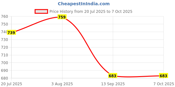 flipkart.com Muvit Optimized Power Solution for Type-C iWatch Charging Pad Price History Graph from 20 Jul 2025 to 6 Oct 2025