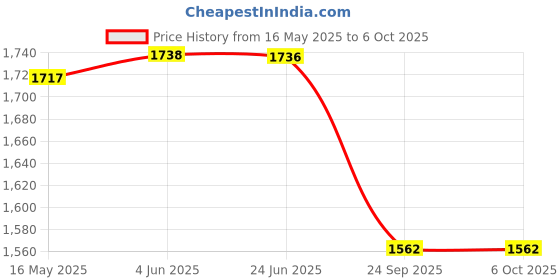 flipkart.com Muvit Portable 4G Dongle: Easy Setup, Fast Internet 4G Router 2.4 GHz 150 Mbps Wifi Speed NA MiFi (Sim Based) Price History Graph from 16 May 2025 to 5 Oct 2025