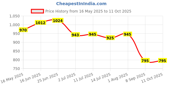 flipkart.com Muvit Quick Charge USB-C Charger for Apple Watch – Hassle-Free Connection Charging Pad Price History Graph from 16 May 2025 to 11 Oct 2025