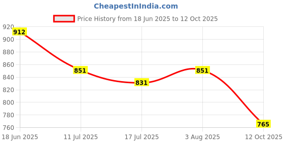 flipkart.com Muvit Smart iWatch lightning Cable for iWatch Series 6/5/4/3/2&iPhone12/12 pro Charging Pad Price History Graph from 18 Jun 2025 to 12 Oct 2025
