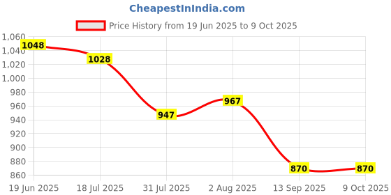flipkart.com Muvit Space-Saving USB Square Charger for Apple Watch – Ideal for Travel Charging Pad Price History Graph from 19 Jun 2025 to 9 Oct 2025