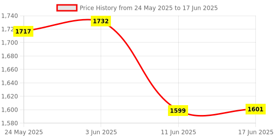 flipkart.com Muvit Stay Connected Anywhere with a 4G Portable Dongle 4G Router 2.4 GHz 150 Mbps Wifi Speed NA MiFi (Sim Based) Price History Graph from 24 May 2025 to 17 Jun 2025