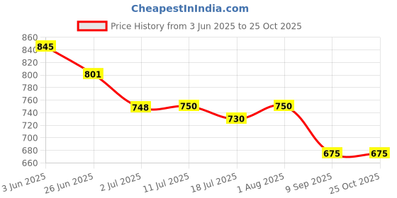 flipkart.com Muvit Super Fast Wireless Charging Stand For Samsung GalaxyS20/S20+/Note10/S20 Ultra Charging Pad Price History Graph from 3 Jun 2025 to 25 Oct 2025