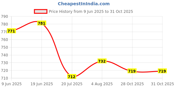 flipkart.com Muvit Superior Type-C Charging for iWatch Devices Charging Pad Price History Graph from 9 Jun 2025 to 30 Oct 2025
