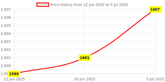 flipkart.com Muvit Take Your Wi-Fi with You: 4G Portable Dongle for All Devices 4G Router 2.4 GHz 150 Mbps Wifi Speed NA MiFi (Sim Based) Price History Graph from 12 Jun 2025 to 5 Jul 2025