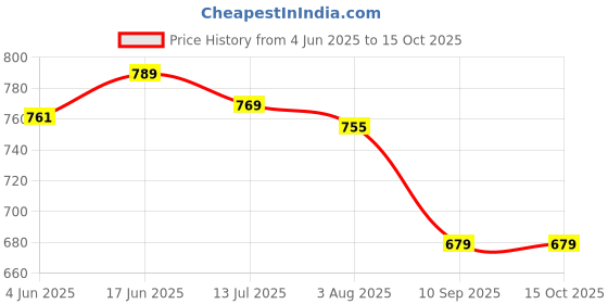 flipkart.com Muvit Type C Magnetic smart Watch Charger for iWatch 1/2/3/4/5 Charging Pad Price History Graph from 4 Jun 2025 to 15 Oct 2025