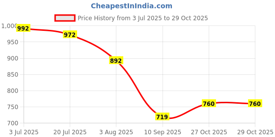 flipkart.com Muvit Type-C MagSafe for iPhone: Fast, Efficient, Wireless Charging Pad Price History Graph from 3 Jul 2025 to 27 Oct 2025