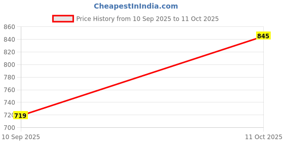 flipkart.com Muvit Type-C MagSafe for iPhone: Magnetic Precision and Power Charging Pad Price History Graph from 10 Sep 2025 to 11 Oct 2025