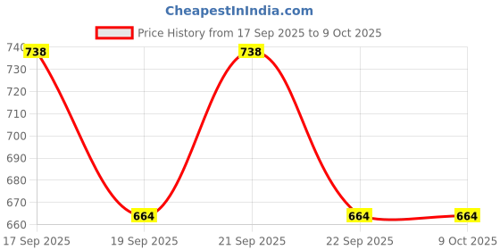 flipkart.com Muvit Ultimate Type-C Compatibility for Your iWatch Charging Pad Price History Graph from 17 Sep 2025 to 9 Oct 2025