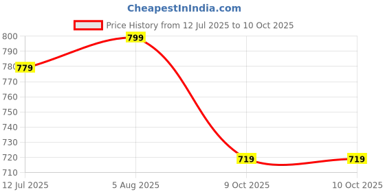 flipkart.com Muvit Universal Square Charging Pad – Charge Any Smartphone Quickly and Efficiently Charging Pad Price History Graph from 12 Jul 2025 to 9 Oct 2025