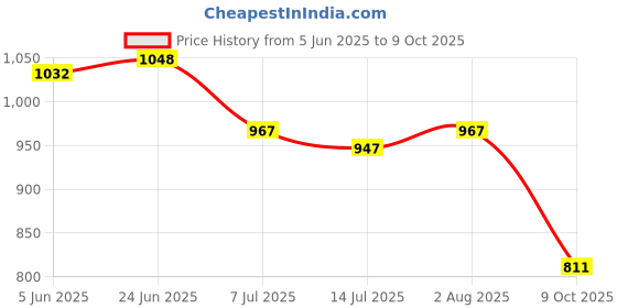 flipkart.com Muvit Universal USB-C Apple Watch Charger – Compatible with All Models Charging Pad Price History Graph from 5 Jun 2025 to 9 Oct 2025