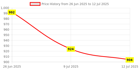 flipkart.com Muvit Upgrade Your Charging Game with iPhone Type-C MagSafe Charging Pad Price History Graph from 26 Jun 2025 to 12 Jul 2025