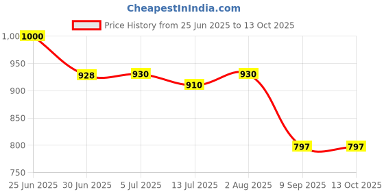 flipkart.com Muvit USB-C Apple Watch Charging Cable – Durable and Fast Charging Charging Pad Price History Graph from 25 Jun 2025 to 13 Oct 2025
