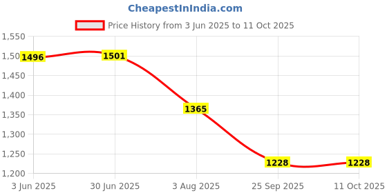 flipkart.com Muvit WiFi Extender 300Mbps WiFi Booster Router Antenna Booster Price History Graph from 3 Jun 2025 to 10 Oct 2025
