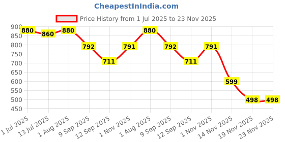 flipkart.com Muvit Wireless Charger For Apple Smart Watch and iWatch Magnetic Charging Pad Price History Graph from 1 Jul 2025 to 23 Nov 2025