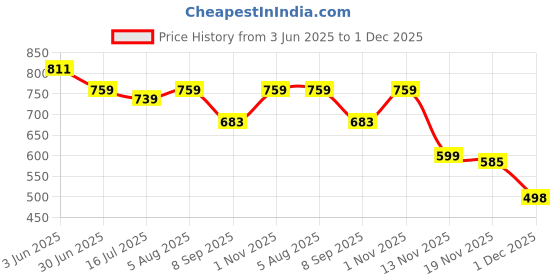 flipkart.com Muvit Wireless Charger For Apple Smart Watch Magnetic Charging cable Charging Pad Price History Graph from 3 Jun 2025 to 1 Dec 2025