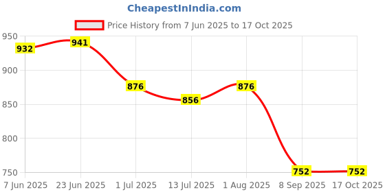 flipkart.com Muvit Wireless Charging Dock for Apple Watch 1/2/3/4/5/6/7/SE Charging Pad Price History Graph from 7 Jun 2025 to 16 Oct 2025
