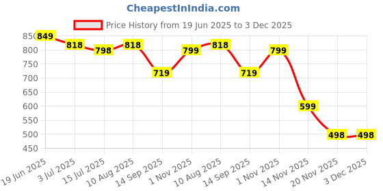 flipkart.com Muvit Wireless Magnetic Pad Compatible with smart watches and iwatches Charging Pad Price History Graph from 19 Jun 2025 to 3 Dec 2025