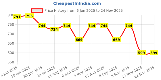 flipkart.com Muvit Wireless Magnetic Smartwatch Charging Cable for iWatch Series 1/2/3/4/5/6 Charging Pad Price History Graph from 6 Jun 2025 to 23 Nov 2025