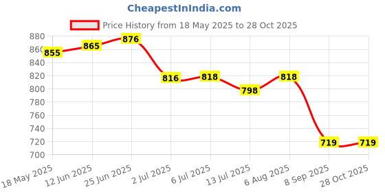 flipkart.com Muvit Wireless Magnetic Smartwatch Charging Cable for iWatch Series 6/5/4/3/2/1 Charging Pad Price History Graph from 18 May 2025 to 28 Oct 2025