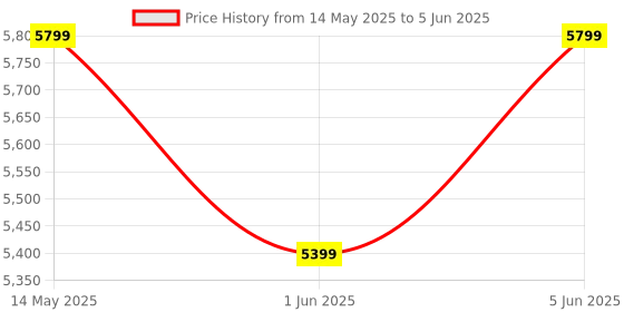 flipkart.com deckup Muvo 6-Shelf Walnut Engineered Wood Open Book Shelf deckup Price History Graph from 14 May 2025 to 5 Jun 2025