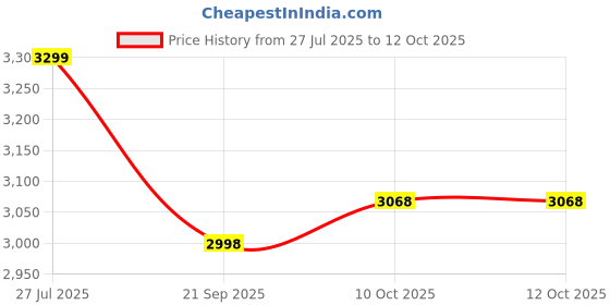 flipkart.com muvtech 10000 mAh 20 W Wired & Wireless With MagSafe Compact Pocket Size Power Bank muvtech Price History Graph from 27 Jul 2025 to 10 Oct 2025