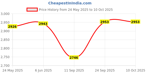 flipkart.com muvtech 10000 mAh 20 W Wired & Wireless With MagSafe Compact Pocket Size Power Bank muvtech Price History Graph from 24 May 2025 to 9 Oct 2025