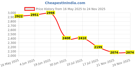 flipkart.com muvtech 10000 mAh 20 W Wireless Power Bank muvtech Price History Graph from 16 May 2025 to 24 Nov 2025