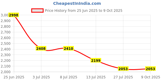 flipkart.com muvtech 10000 mAh 20 W Wireless Power Bank muvtech Price History Graph from 25 Jun 2025 to 8 Oct 2025