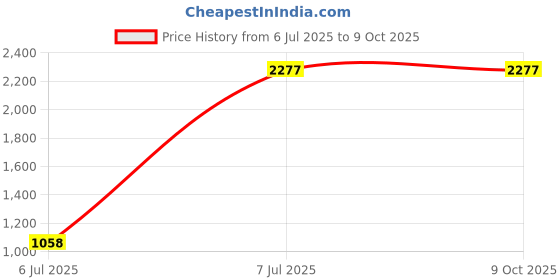 flipkart.com muvtech 10000 mAh 20 W Wireless Power Bank muvtech Price History Graph from 6 Jul 2025 to 9 Oct 2025