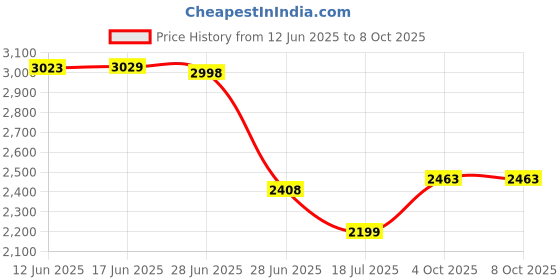flipkart.com muvtech 10000 mAh 20 W Wireless With MagSafe Compact Pocket Size Power Bank muvtech Price History Graph from 12 Jun 2025 to 8 Oct 2025
