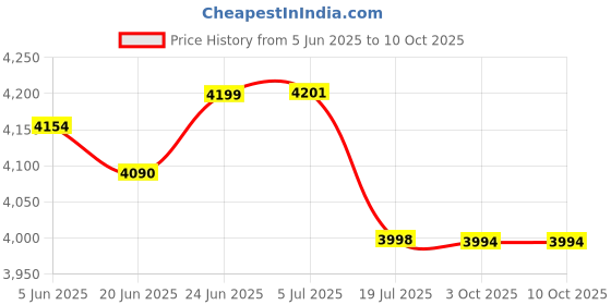 flipkart.com muvtech 20000 mAh 35 W Wired & Wireless With MagSafe Compact Pocket Size Power Bank muvtech Price History Graph from 5 Jun 2025 to 10 Oct 2025