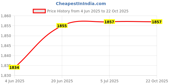 flipkart.com muvtech 5000 mAh Slim Pocket Size Power Bank muvtech Price History Graph from 4 Jun 2025 to 22 Oct 2025
