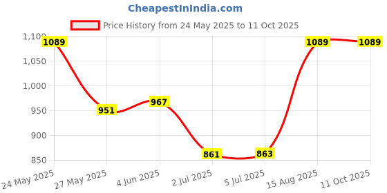 flipkart.com MUXYYTO 80 W Quick Charge 8 A Wall Charger for Mobile with Detachable Cable Price History Graph from 24 May 2025 to 11 Oct 2025