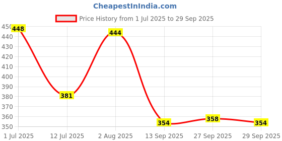 flipkart.com muzaymazone Kids Laptops & Tablets with LED Display muzaymazone Price History Graph from 1 Jul 2025 to 29 Sep 2025