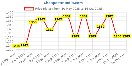 flipkart.com start now Muzzle Gun Cover (Black) Dovetail Airgun Scope Mount start now Price History Graph from 30 May 2025 to 15 Oct 2025