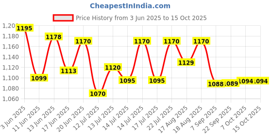 flipkart.com volpro MV-01 LED / LCD VOLTAGE STABILIZER FOR LED / SMART TV UPTO 55'INCH volpro Price History Graph from 3 Jun 2025 to 14 Oct 2025