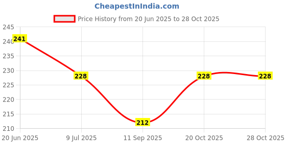 flipkart.com clariplus MV-01 VADA MAKER STENLESS STEEL PACK OF-1 Vada Maker clariplus Price History Graph from 20 Jun 2025 to 27 Oct 2025