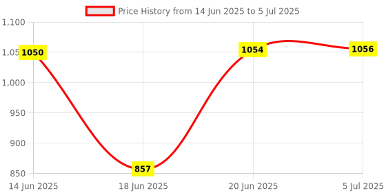flipkart.com volpro MV-03 VOLTAGE STABILIZER FOR LED / LCD / SMART TV UPTO 32'inch volpro Price History Graph from 14 Jun 2025 to 5 Jul 2025